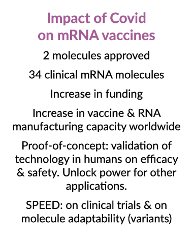 Impact of Covid on mRNA vaccines 2 molecules approved 34 clinical mRNA molecules Increase in funding Increase in vacc...