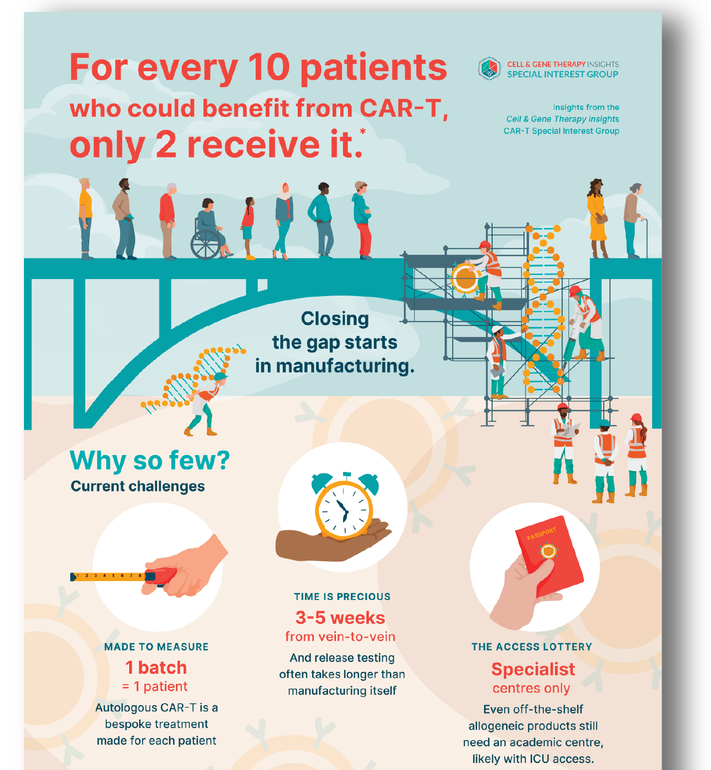 Infographic: For every 10 patients who could benefit from CAR-T, only 2 receive it