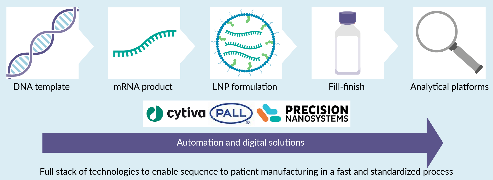 Cell and Gene Therapy Insights technologies to enable sequence to patient manufacturing in a fast and standardized process