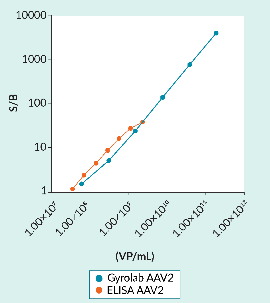 The broad dynamic range of Gyrolab AAV immunoassays reduces the need to dilute or re-run samples. The 2-log increase in dynamic range is especially useful in high-titer AAV batch production. The Gyrolab AAV2 immunoassay was performed using Gyrolab AAVX Titer Kit. ELISA was performed according to the kit instructions (PROGEN). AAV2 standards (Sirion Biotech GmbH) were measured in duplicate after dilution in steps of 1:5 from 2.0×1011 VP/mL or in steps of 1:2 from 2.4×109 (ELISA). (S/B, signal/background; VP/mL, viral particles per mL).