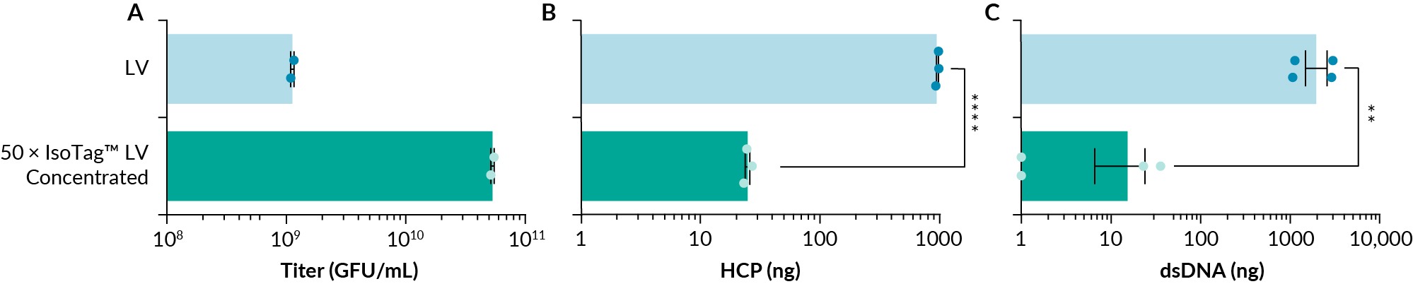 (A) IsoTag™ LV was able to concentrate LV 50-fold to 5.3e10 GFU/mL and concentration resulted in a (B) 1.5-log reduction in host cell protein (HCP) to 24.9 ng and a (C) 2-log reduction in dsDNA contaminants to 15.2 ng. Undetectable dsDNA samples were given a value of 1. n=2–6, error bars represent the standard error of the mean. Statistical significance calculated using a (A & B) one-way ANOVA or (C) student t-test. ns=not significantly different. **p<0.01; ****p<0.0001.