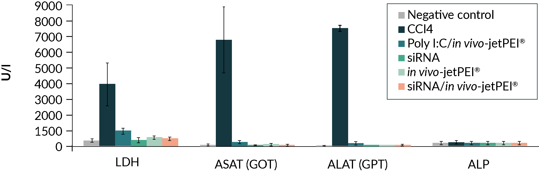 Complexes were formed in 200 μl of 5% glucose using 40 μg of luciferase expressing plasmid with in vivo-jetPEI® at an N/P ratio of 8, and injected through retro-orbital sinus. 24 hours after injection, blood was collected and the level of LDH, ASAT, ALAT and ALP was measured. Each value corresponds to the mean ± SD (n = 8). As a positive control, CCl4 was subcutaneously administered.