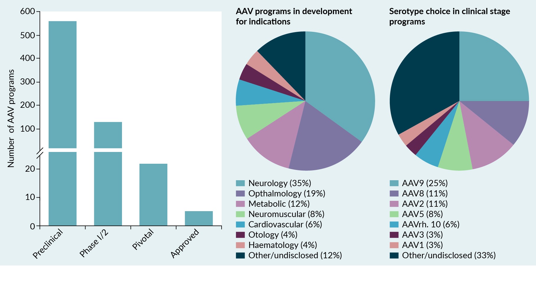 More than 700 AAV programs are being developed for a range of indications, including neurologic, ophthalmologic, and metabolic conditions. The most commonly used AAV serotypes used in clinical trials include AAV9, AAV8, AAV2, and AAV5.