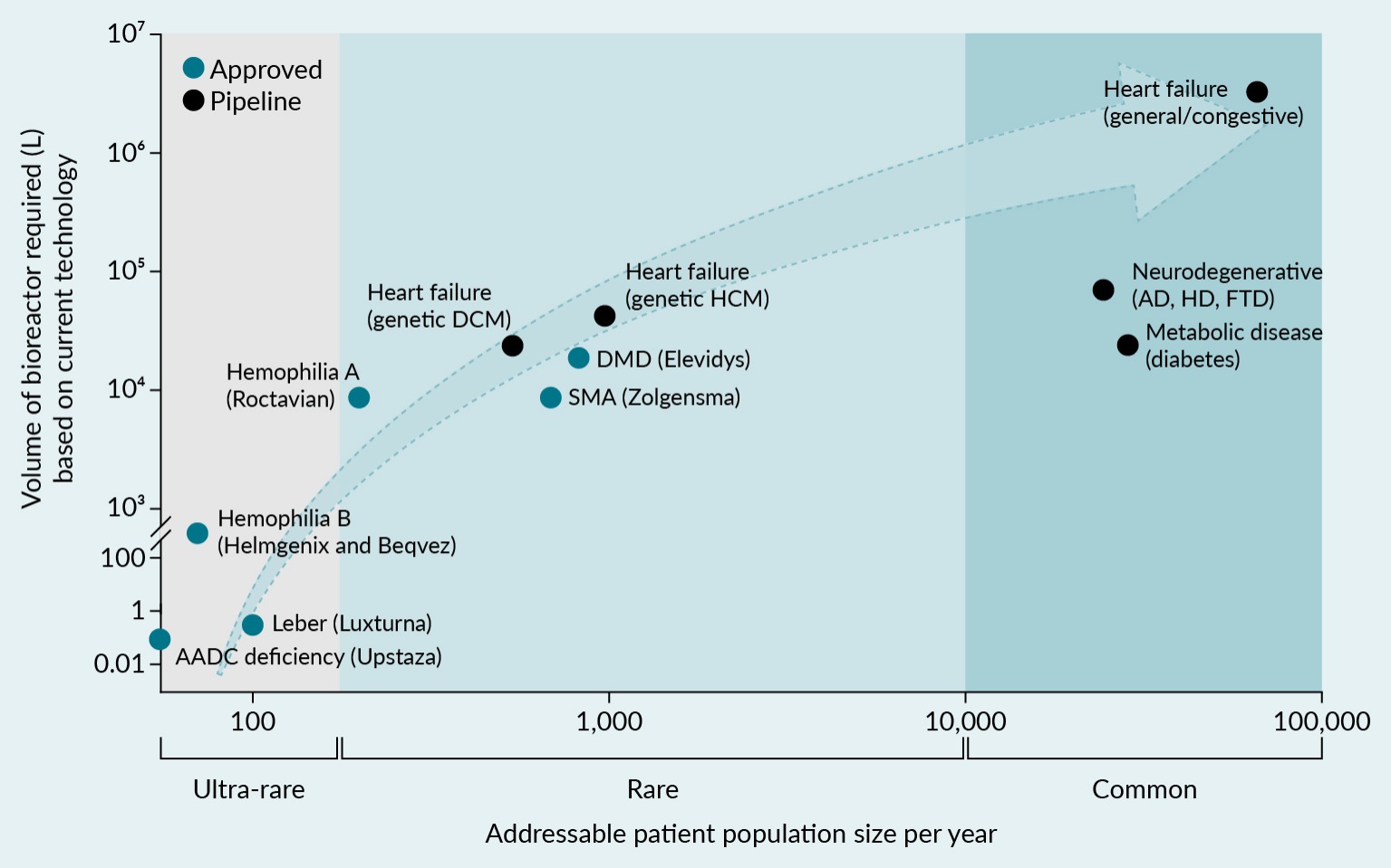 Volume of bioreactor needed to treat patient populations per year for either approved or pipeline AAV gene therapy programs per indication. The bioreactor capacity was calculated based on the current industry standard (average yield of 3 x 1014 vg/L and a 25% recovery). The estimated yearly number of patients included those in the USA, Canada, EU5, and Australia. The vector needed for systemic dosing was calculated based on the average weight of 75 kg for adult patients, 18 kg for 5-year-old patients receiving Elevidys, and 12 kg for 2-year-old patients receiving Zolgensma. The calculations also assume a market penetration or drug adoption of 25% for genetic heart failure (dilated cardiomyopathy [DCM] and hypertrophic cardiomyopathy [HCM]), 1% for general heart failure, 1% for metabolic diseases (diabetes), and 1% for neurodegenerative diseases (Alzheimer’s disease [AD], Huntington’s disease [HD], and frontotemporal dementia [FTD] combined).