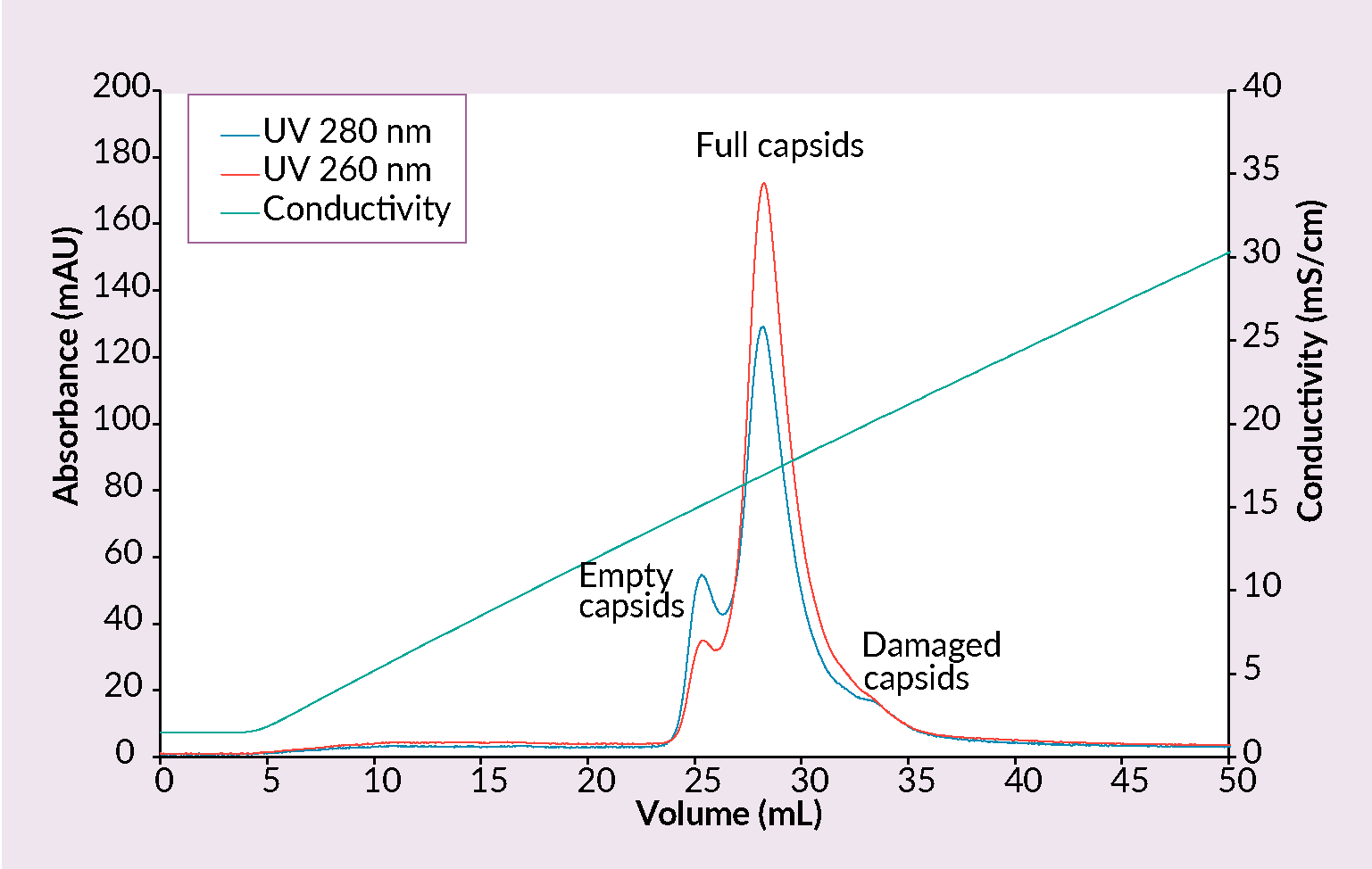Conditions: sample AAV2/8 (SO3 eluate), mobile phase A: 25 mM BTP, 1% sucrose, 0.1% poloxamer 188, pH 9.0, mobile phase B: 25 mM BTP, 0.5 M KCl, 1% sucrose, 0.1% poloxamer 188, pH 9.0, column CIMmultus QA- 1mL, method A to 50% B in 50CV, 5CV CIP (1M NaOH, 2M NaCl).