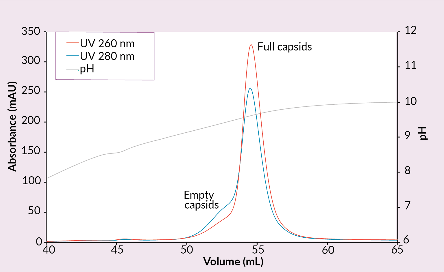 Conditions: sample AAV2/8 (SO3 eluate), mobile phase A: 10 mM Tris, 10 mM BTP, 2 mM MgCl2, 1% saccharose, 0.1% poloxamer pH 7.00, mobile phase B: 10 mM Tris, 10 mM BTP, 2 mM MgCl2, 1% saccharose, 0.1% poloxamer pH 10, column CIMmultus PrimaS-1mL, method A to 100%B in 30CV, 5CV CIP (0.1M NaOH).