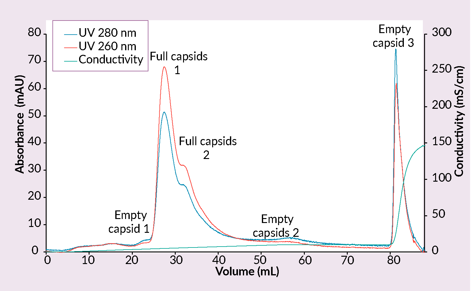 Conditions: sample AAV2/8 (SO3 eluate), mobile phase A1: 25 mM HEPES, 1% sucrose, 0.1% poloxamer pH 7.0, mobile phase A2: 50 mM Tris, 13.6 mM borate, 1% sucrose, 0.1% poloxamer pH 9.0, mobile phase B1: 50 mM Tris, 9.6 mM borate, 50 mM MgCl2, 1% sucrose, 0.1% poloxamer pH 9.0, mobile phase B2: 50 mM Tris, 12 mM borate, 2 M NaCl, 1% sucrose, 0.1% poloxamer pH 9.0, column CIMmultus PrimaT 1mL, method A2 to 100% B1 in 50CV, then step to 100% B2 for 10CVs, 5CV CIP (1M NaOH, 2M NaCl).