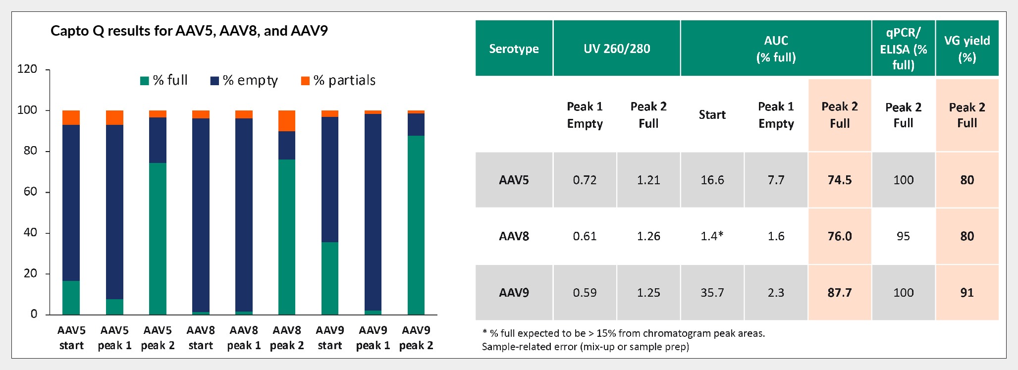 The bar graph (left) shows analysis results from AUC and the table denotes the peak analysis percentage of full capsids from qPCR, ELISA, and AUC. Data courtesy of Beckman Coulter Life Sciences.