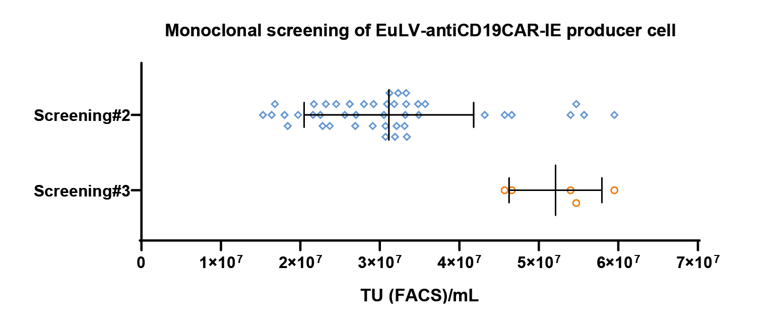 The x-axis represents the viral titer measured by FACS, representing the 2nd and 3rd screening results. Each dot represents a transduction titer result from one single clone. After 3 rounds of screening, the best clone can reach 5 107 TU/mL measured by FACS.