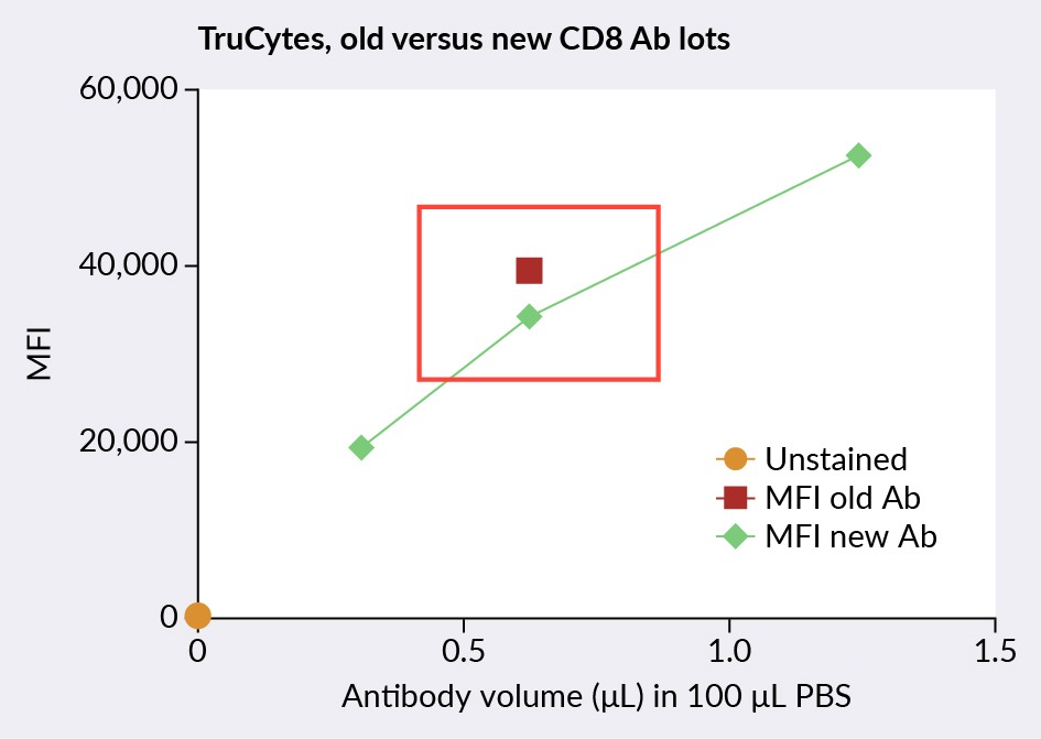 Ab: antibody, MFI: mean fluorescence intensity. 