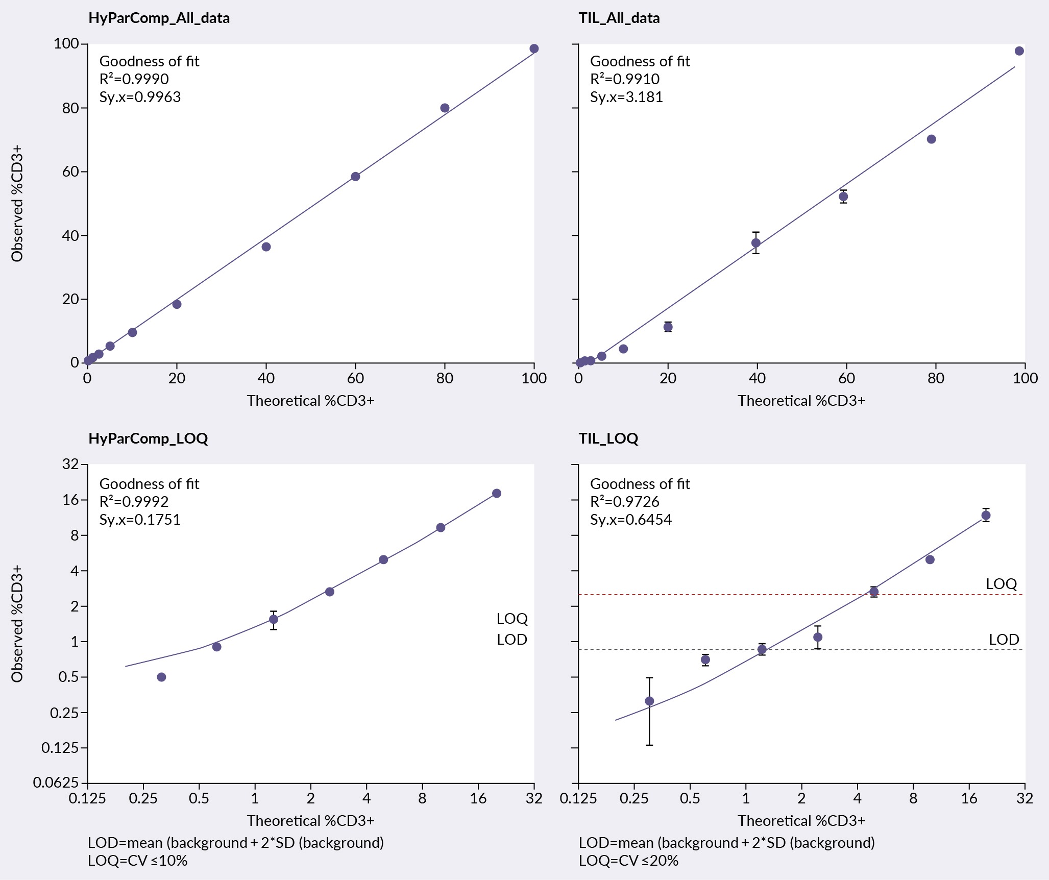 CV: cell viability, LOD: limit of detection, LOQ: limit of quantitation, TIL: tumor-infiltrating lymphocyte.