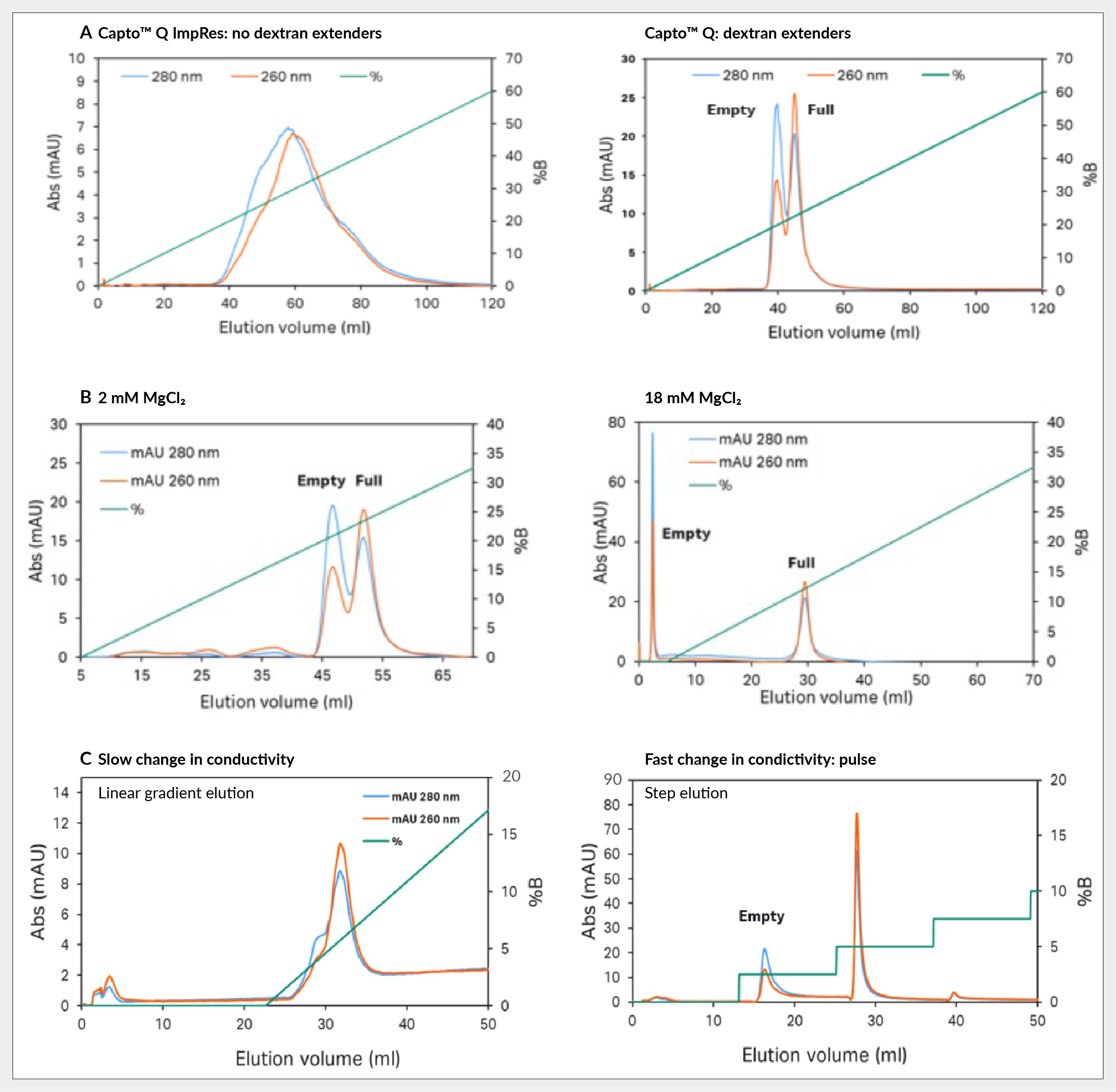 Prescreening (top panels) and final two-step elution (bottom panels). Assessing optimal conductivity for removing the empty capsids is achieved by elution with small incremental conductivity steps (approximately 1 mS/cm or 5% B buffer). Based on the changes of the UV260:UV280 ratio in the individual peaks, selection of conductivity corresponding to the step before increase in UV260:280 ratio is observed (at ratio of approximately 1). The selected conductivity or % B buffer are indicated by the dotted lines and used in the final two-step protocol (seen to the right). 