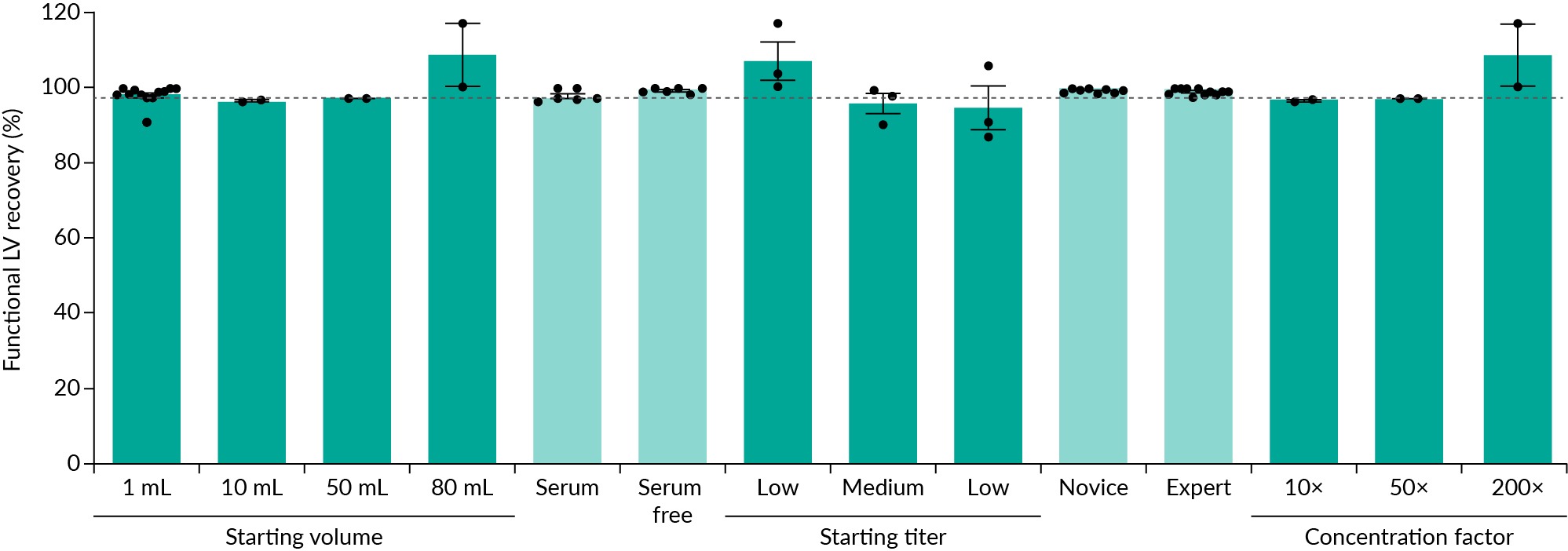 IsoTag™ LV reagent was used to concentrate LV under various conditions with an average functional recovery of 98% (gray line). High LV recovery was seen when using the IsoTag™ LV reagent regardless of starting volume, feed material, starting titer, experience level, or concentration factor. High, medium, and low, refer to functional starting titers of 1e8, 1e7, and 1e6 GFU/mL, respectively. n=2–12, error bars represent the standard error of the mean.
