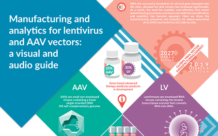 Manufacturing and analytics for lentivirus and AAV vectors: a visual and audio guide