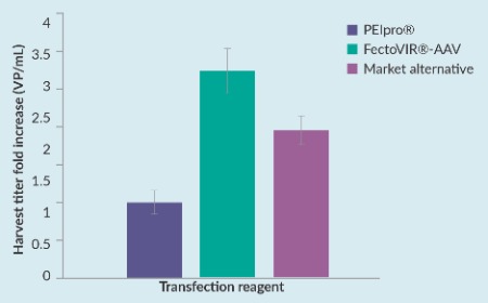 Optimization of AAV process development: transfection matters