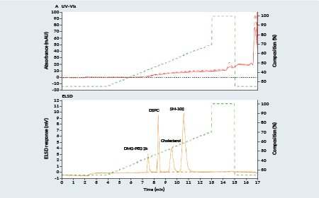 Quantitative analysis of lipids and nucleic acids in lipid nanoparticles using monolithic column