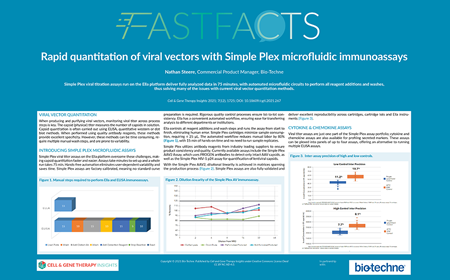 Rapid Quantitation of Viral Vectors with Simple Plex Microfluidic Immunoassays