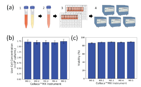 Characterization of a novel high-throughput, high-speed and high-precision plate-based image cytometric cell counting method