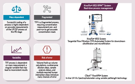 Control your AAV titers with in-line UV-Vis analysis and PAT-driven UF/DF systems