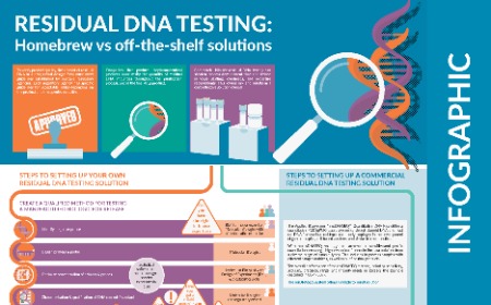 Residual DNA testing: Homebrew vs off-the-shelf solutions: INFOGRAPHIC