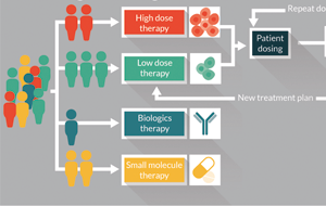 Cell & gene therapies and the evolving role of personalized medicine