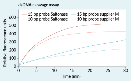 Optimizing bioprocess purification: effective nucleic acid removal in high salt environments