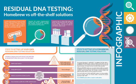 Residual DNA testing: Homebrew vs off-the-shelf solutions: INFOGRAPHIC