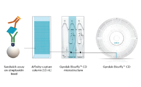 Breaking viral vector bioanalysis barriers with centrifugal force