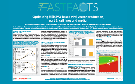 Optimizing HEK293-based viral vector production, part 1: cell lines and media