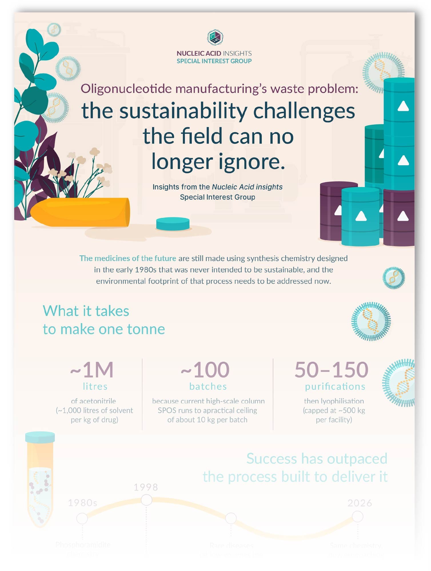 Infographic preview: Oligonucleotide manufacturing’s waste problem – the sustainability challenges the field can no longer ignore
