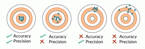 Figure 1. A generalized representation of accuracy and precision
