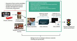 Figure 2. An example of a generalized cell counting process that involves an automated imaging device, and where potential controls and standards for managing and minimizing sources of variability could be used. The central green box contains 3 steps of a typical measurement process; other aspects such as the composition of donor samples, reagent sourcing, and sample handling may contribute additional variability to the cell counting process