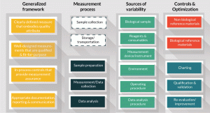 Figure 3. General overview of the measurement process, key steps, sources of variability and controls.