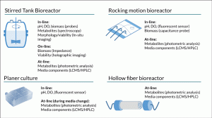 Figure 2. Comparison of the typically available range of in-/on-/at-line PAT measurement technologies that can be applied to culture systems for cell therapy processing.