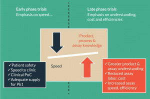 Figure 3. Assay considerations for early and late phase clinical trials. The focus of cell therapy developers is different for products in early versus late phase trials. In early development, attention is placed on speed to the clinic. In late phase trials, there is an increased emphasis on accumulating process and product knowledge, reducing assay costs and increasing assay speed and efficiency.